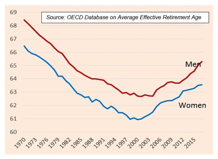 OECD諸国の実際の引退年齢