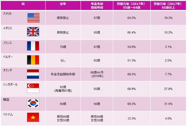 生産年齢人口に対する労働力人口