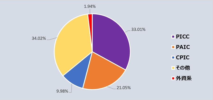 中国の損害保険料収入は、上位3社が60％を占めています。