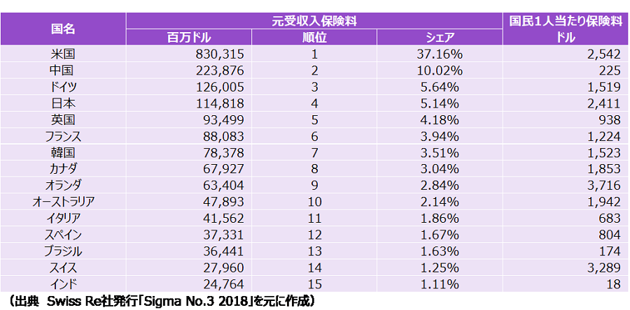 主要国の元受収入保険料ランキングは、第1位が米国、第2位が中国、第3位がドイツ、第４位が日本です。