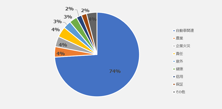 中国の損害保険料収入を保険種目別で見ると、自動車保険が70％以上を占めます。