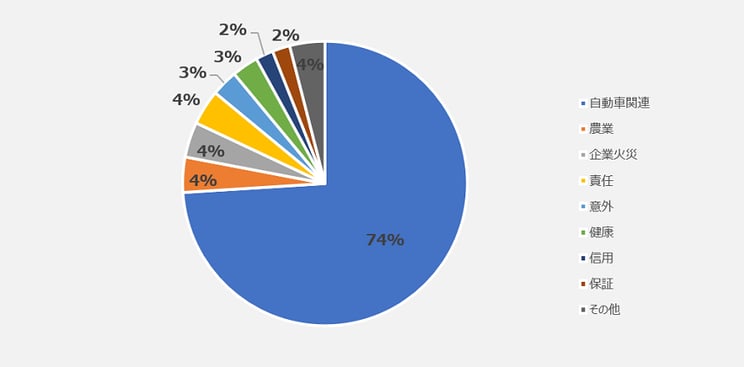 中国の損害保険料収入を保険種目別で見ると、自動車保険が70％以上を占めます。
