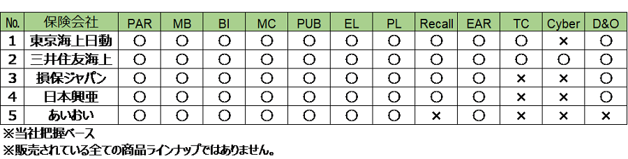 日系損害保険会社の商品ラインナップです。