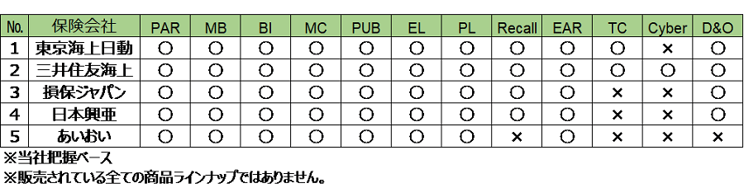 日系損害保険会社の商品ラインナップです。