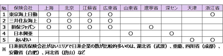 日系損害保険会社は、上海、北京、江蘇省、広東省に各3社ずつ、またその他の地域にも点在しています。