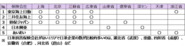 日系損害保険会社は、上海、北京、江蘇省、広東省に各3社ずつ、またその他の地域にも点在しています。