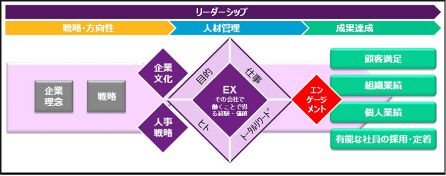 図６：「エンプロイー・エクスペリエンス」というコンセプトの位置づけ
