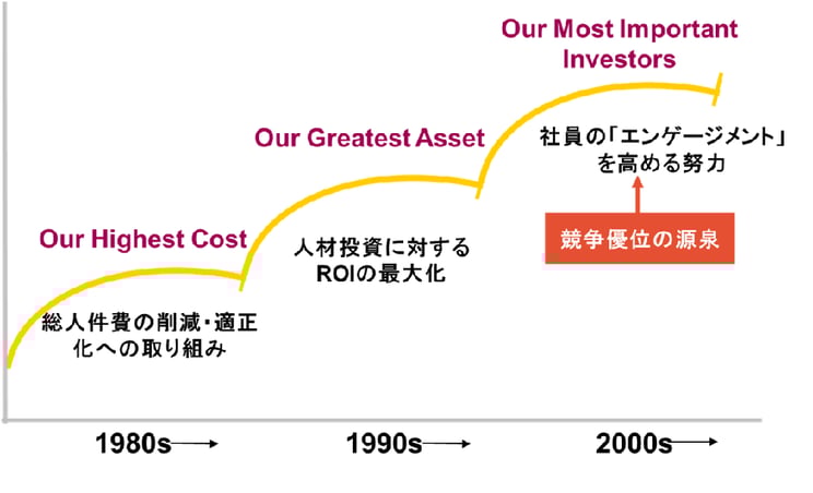 従業員意識調査の変化