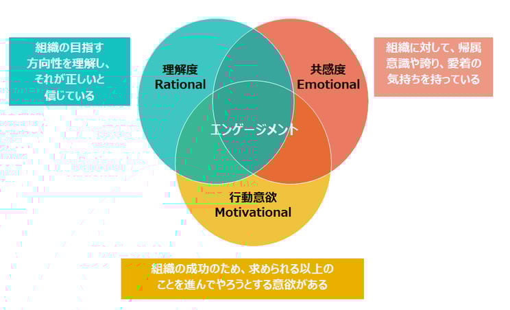 従業員エンゲージメントに必要な３要素