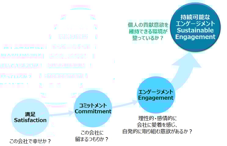図従業員意識調査のアプローチの変遷