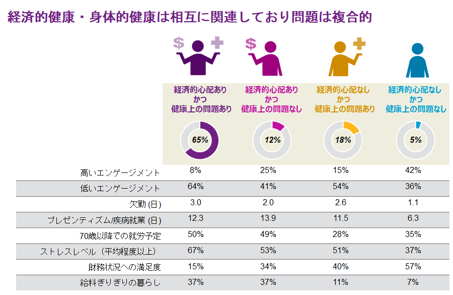経済的健康・身体的健康とエンゲージメントの関係(出典:ウイリス・タワーズワトソンGBA調査)