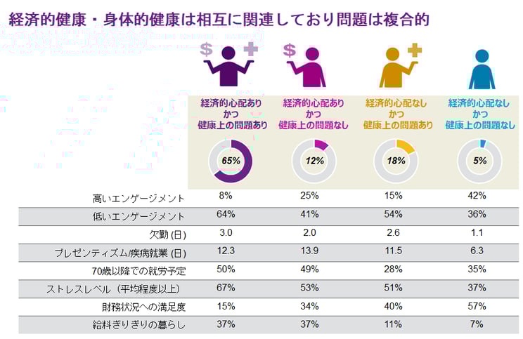 経済的健康・身体的健康とエンゲージメントの関係（出典：ウイリス・タワーズワトソンGBA調査）