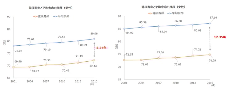 図１：健康寿命と平均余命の推移（出典：金融審議会市場ワーキング・グループ報告書）