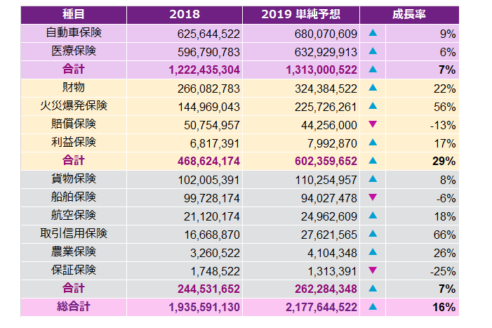 ベトナムの種目別保険市場推移