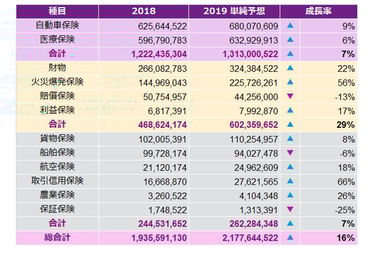 ベトナムの種目別保険市場推移