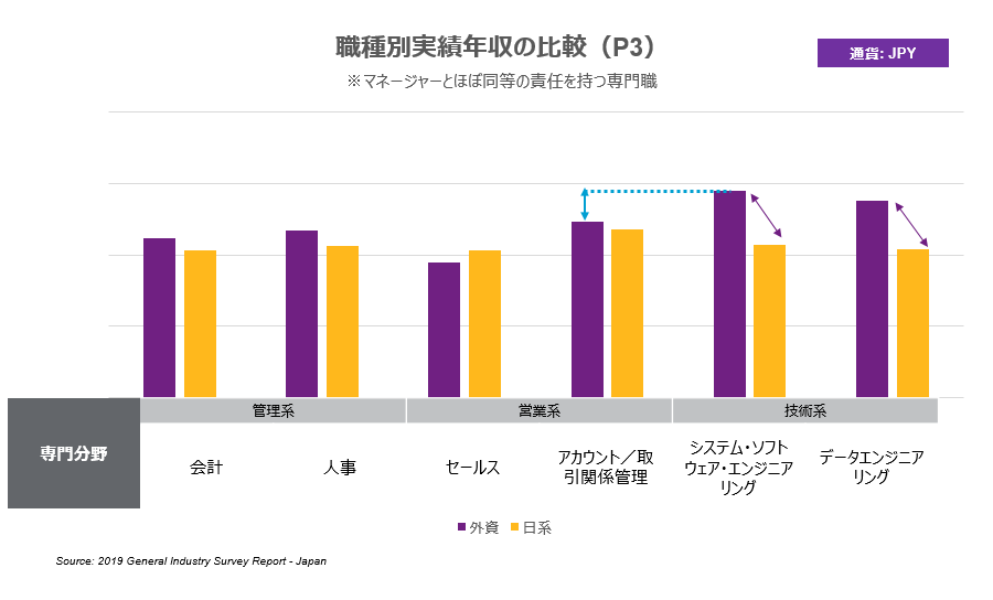 職種別では管理系職種・営業系職種では差が見られないが、技術系職種では外資系企業が日本企業を15%程度上回っている。