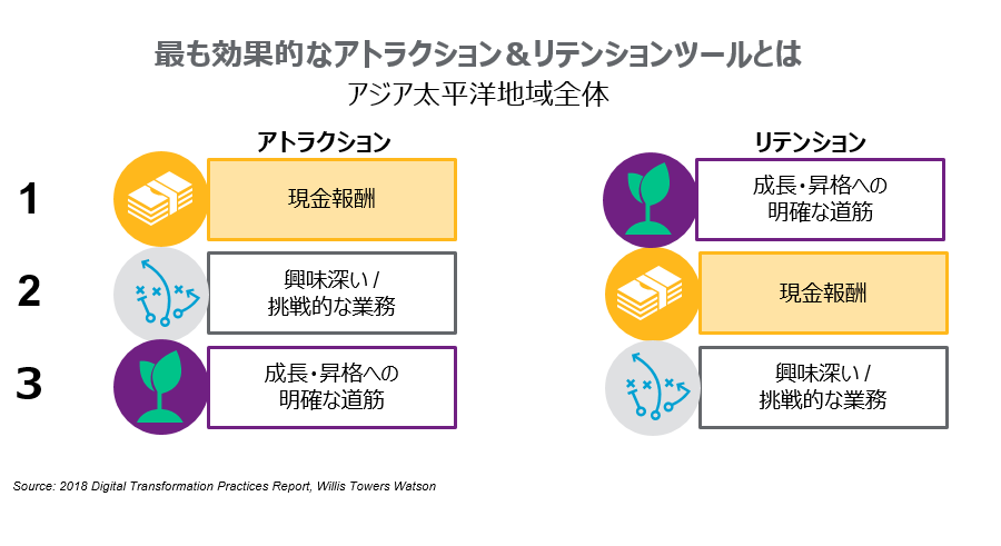 APACにおける最も効果的なアトラクションツール1位は現金報酬、リテンションツール1位は成長・昇格への明確な道筋