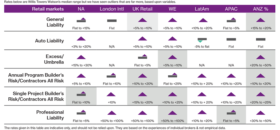 グローバルコンストラクションの保険料率のトレンドを示す表です。