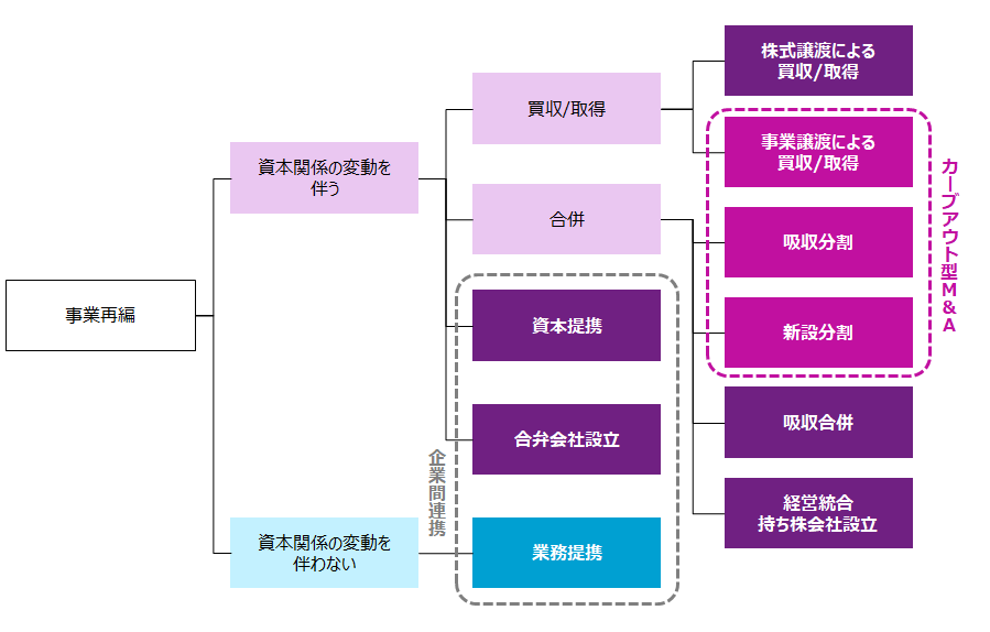 M&Aの形態にはいくつかのパターンが存在するのでこれを図表化して説明している。