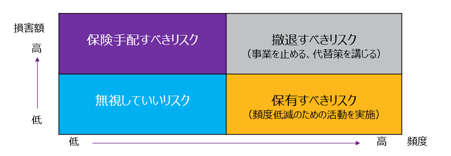 リスクは、規模（損害額）と頻度によって四象限に分けることができます。