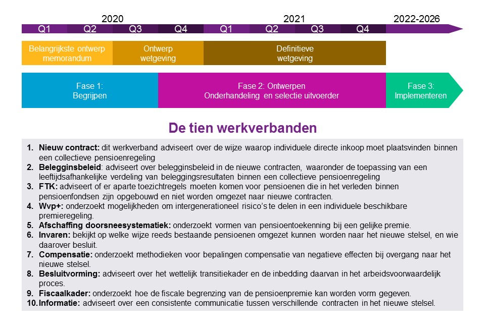 Willis Towers Watson voortgangsfases pensioenakkoord