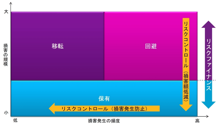 リスクマネジメントの機能は、事故の発生を減らし、事故が発生した場合の損害額を減らすためのリスクコントロールと、リスクの保有と移転のバランスをとるリスクファイナンシングの組み合わせです。