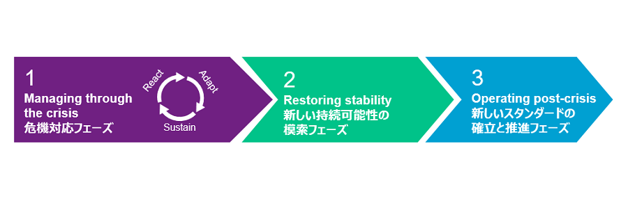 コロナ禍の対応は3つのフェーズに分けて考えることができる。