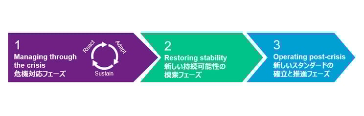 コロナ禍の対応は3つのフェーズに分けて考えることができる。