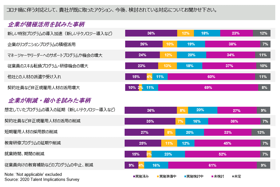 危機対応フェーズに、グローバルで各企業がとった対応は、共通しており、また対照的でもある。