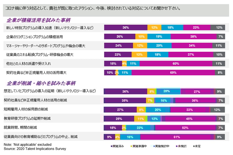 危機対応フェーズに、グローバルで各企業がとった対応は、共通しており、また対照的でもある。