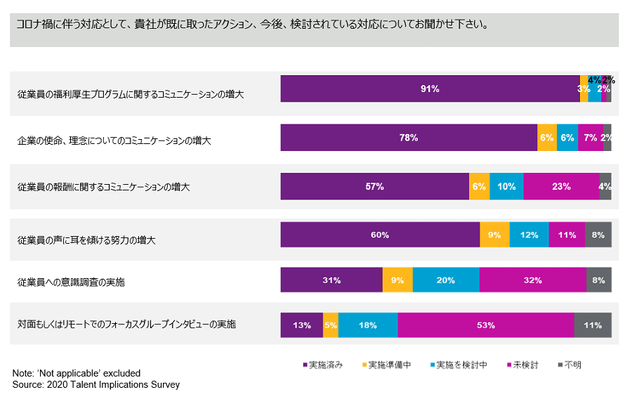 91%の企業が、この機に、企業が持つ福利厚生プログラムに関するコミュニケーションを増大させている。