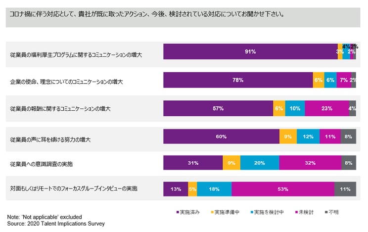 91%の企業が、この機に、企業が持つ福利厚生プログラムに関するコミュニケーションを増大させている。