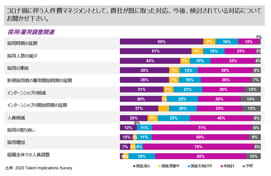 人件費コントロールという観点で、最も影響を受けたのが採用であることは、共通している。