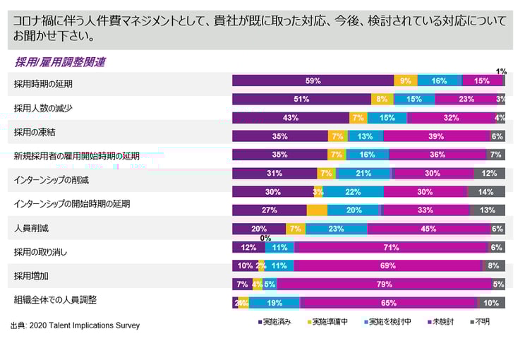人件費コントロールという観点で、最も影響を受けたのが採用であることは、共通している。