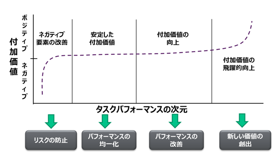 次に、ターゲットとなるタスクを自動化よって何が得られるのかを把握します。