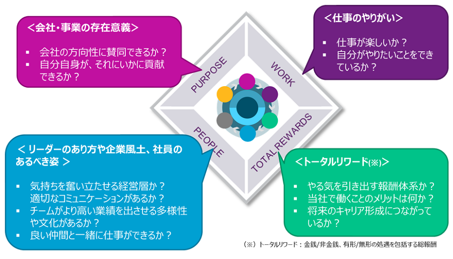 社員が社内で経験するあらゆる要素（戦略、方針、施策、業務、検討プロセス、労働環境、人間関係など）に意味を持たせ、社員に会社に対するポジティブなマインドを醸成することをEmployee Experienceと呼びます。