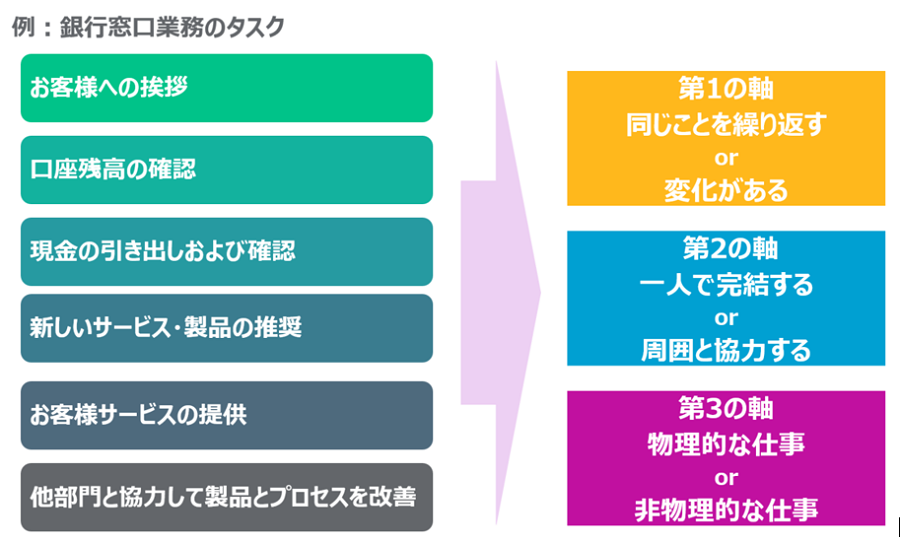 自動化の導入を考える最初のステップは、どの仕事を自動化するのかを考えることです。