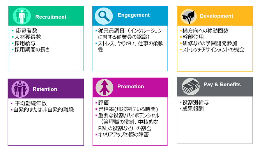 例えば、経営幹部（または取締役会）の報酬決定要素に主要なD&Iの指標を結びつけ、目標達成を義務付けることです。