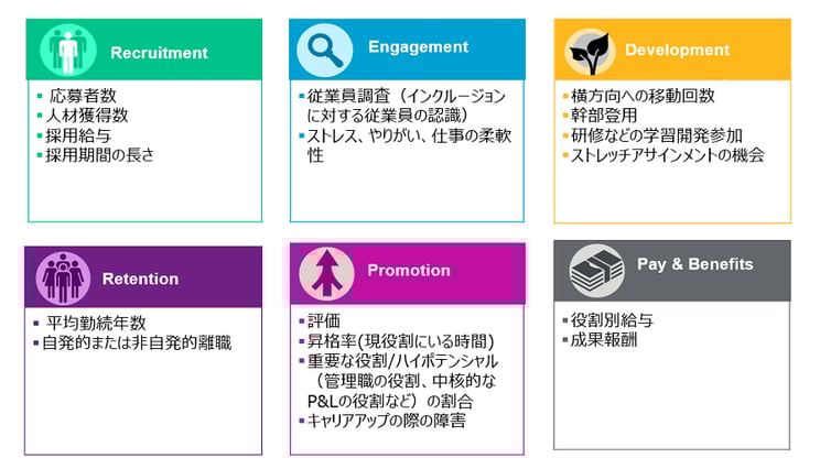 例えば、経営幹部（または取締役会）の報酬決定要素に主要なD&Iの指標を結びつけ、目標達成を義務付けることです。