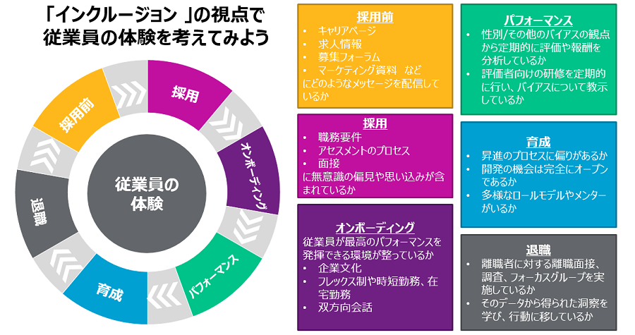 本当にインクルージョンを促進するには、EXを中心に据え、採用、オンボーディング対策、人材育成、人事評価から退職までの各プロセスを見直すことが非常に重要です。