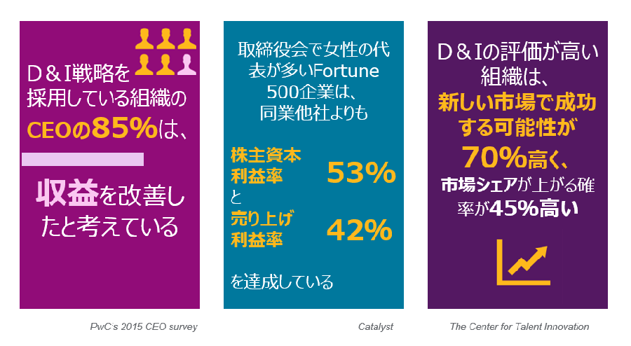 現在、「多様性」や「インクルージョン（受容性）」（「公平性」や「帰属意識」も同様）という言葉をよく聞くようになり、多くの企業がD&Iの取り組みに力を入れ始めています。