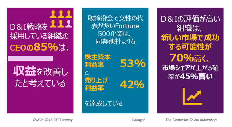 現在、「多様性」や「インクルージョン（受容性）」（「公平性」や「帰属意識」も同様）という言葉をよく聞くようになり、多くの企業がD&Iの取り組みに力を入れ始めています。