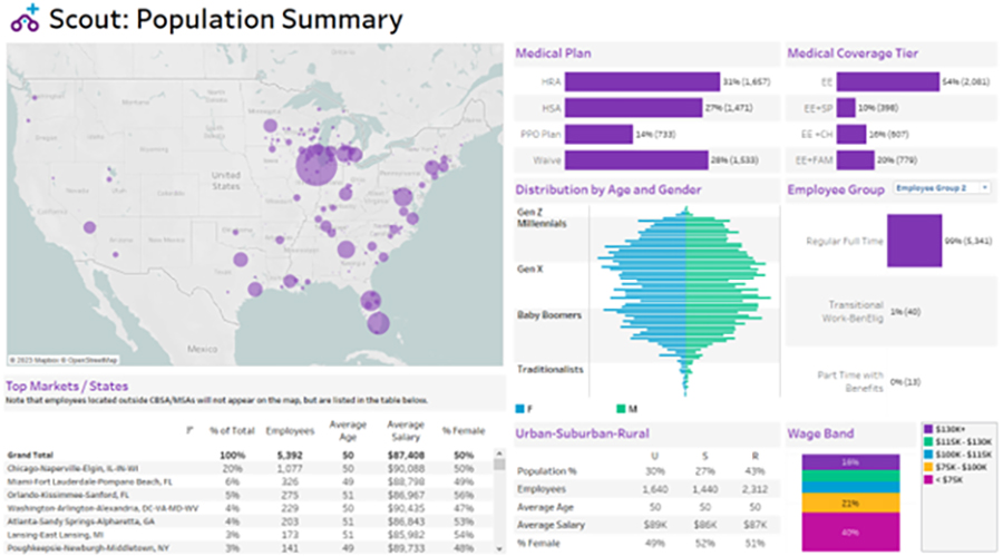 Screenshot of the dashboards from the Scout model: Network