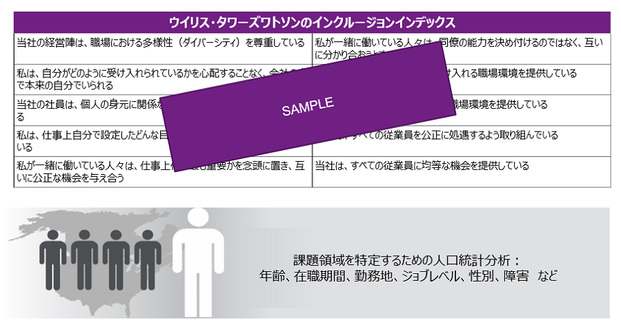 インクルージョン調査やフォーカスグループインタビューを実施したり、最新のテクノロジーを活用しながら、インクルージョンを定量化し、データドリブンの意識決定を行う必要があります。