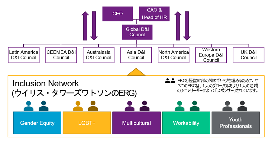 弊社では、女性活躍に関する「Gender Equity」や障がい者に関する「Workability」、「LGBT+」、「Multiculturalism」、「Youth Professionals」の５つのERGがあります。