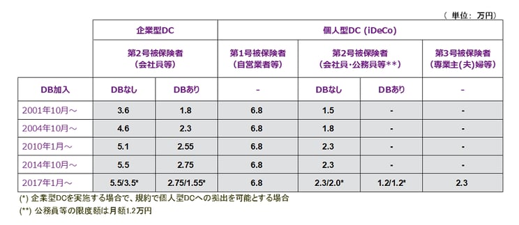 確定拠出年金の拠出限度額については関係団体からの要望もあり、これまで段階的に引き上げられてきました。
