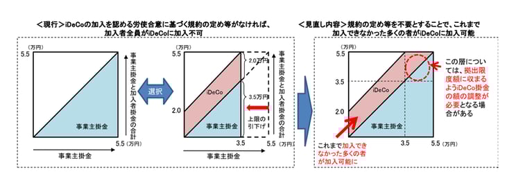 個人型DC(iDeCo)への加入を認める規約の定めや事業主掛金の上限額の引下げがない企業型DCの加入者であっても、事業主掛金が拠出限度額に満たない加入者については、個人型DC(iDeCo)に加入して掛金を拠出できるように改正されます。
