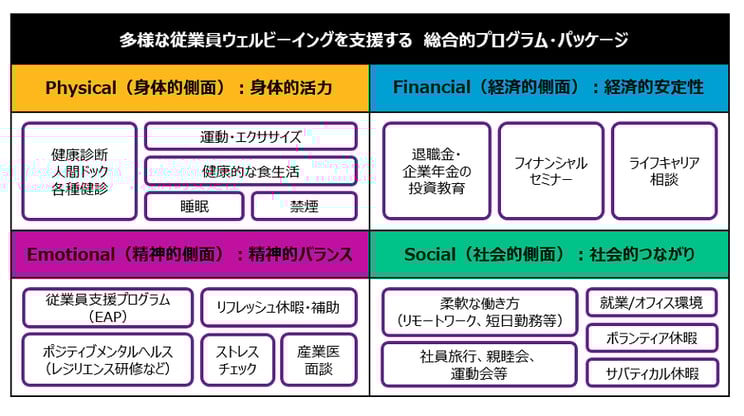 典型的な健康経営に関するプログラムをウェルビーイングの４側面に整理した例です。