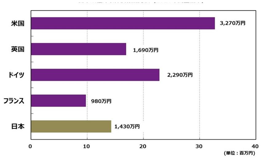 日本の社外取締役報酬は中央値で1,430万円となり、昨年の調査結果とほぼ変わらない状況となっています。