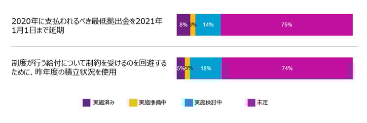 確定給付年金制度については、多くの企業はCARES Actによる緩和措置を活用しようとしていない。